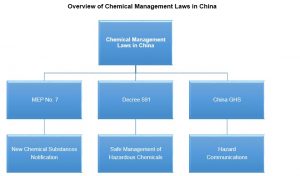 chemical compliance in china diagram