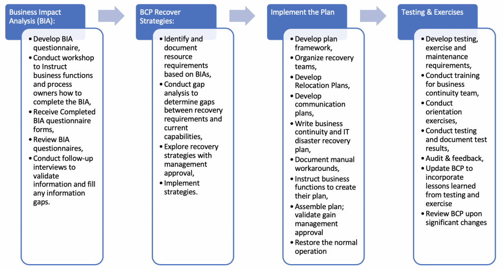 business continuity plan gap analysis