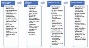 business continuity management process diagram